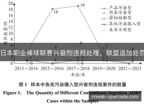 日本职业棒球联赛兴奋剂违规处理，联盟追加处罚